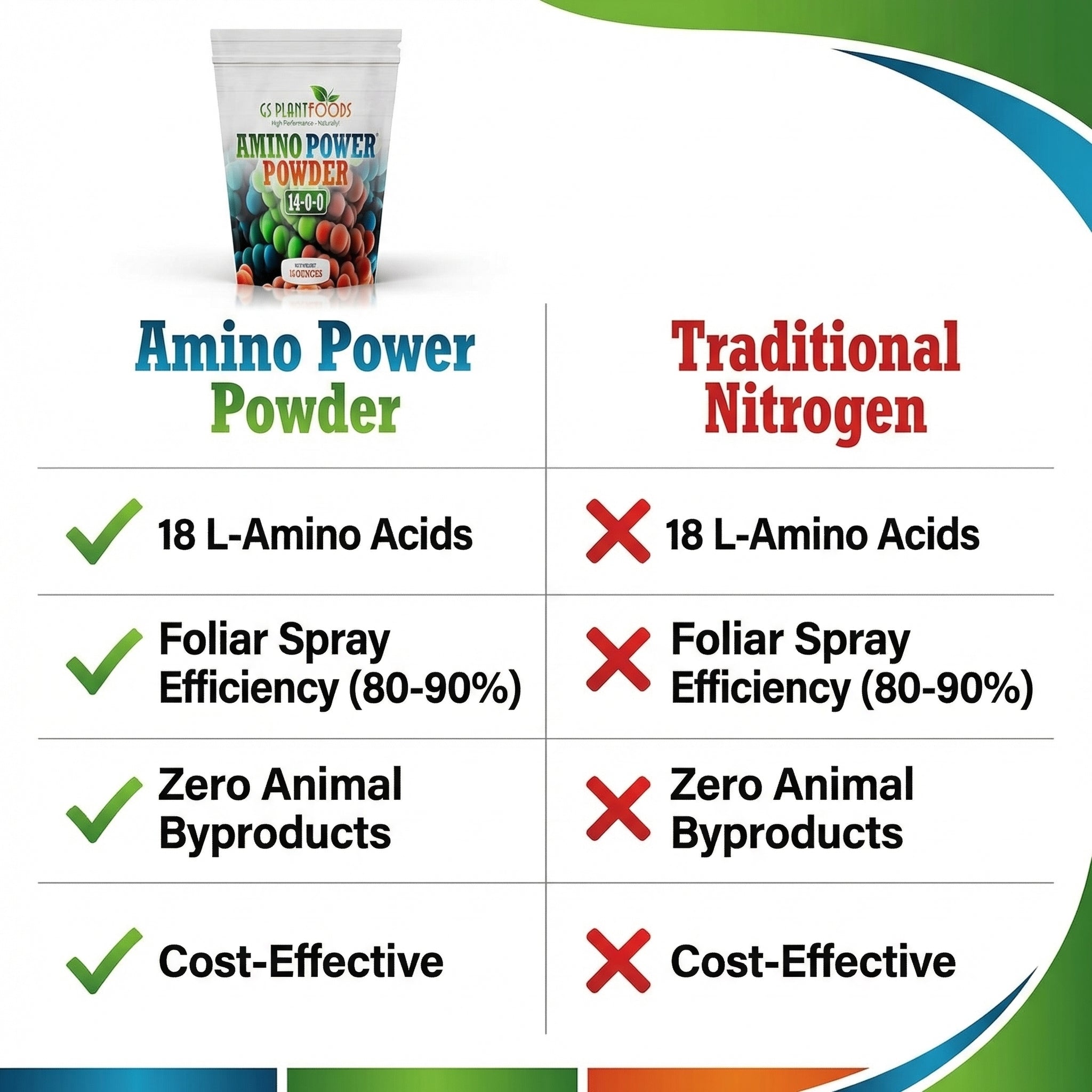Amino Power Powder Nitrogen Fertilizer 16 oz - Plant-Based 100
